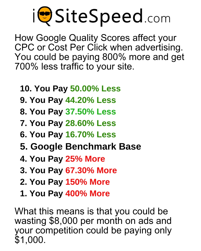 Site Speed Score